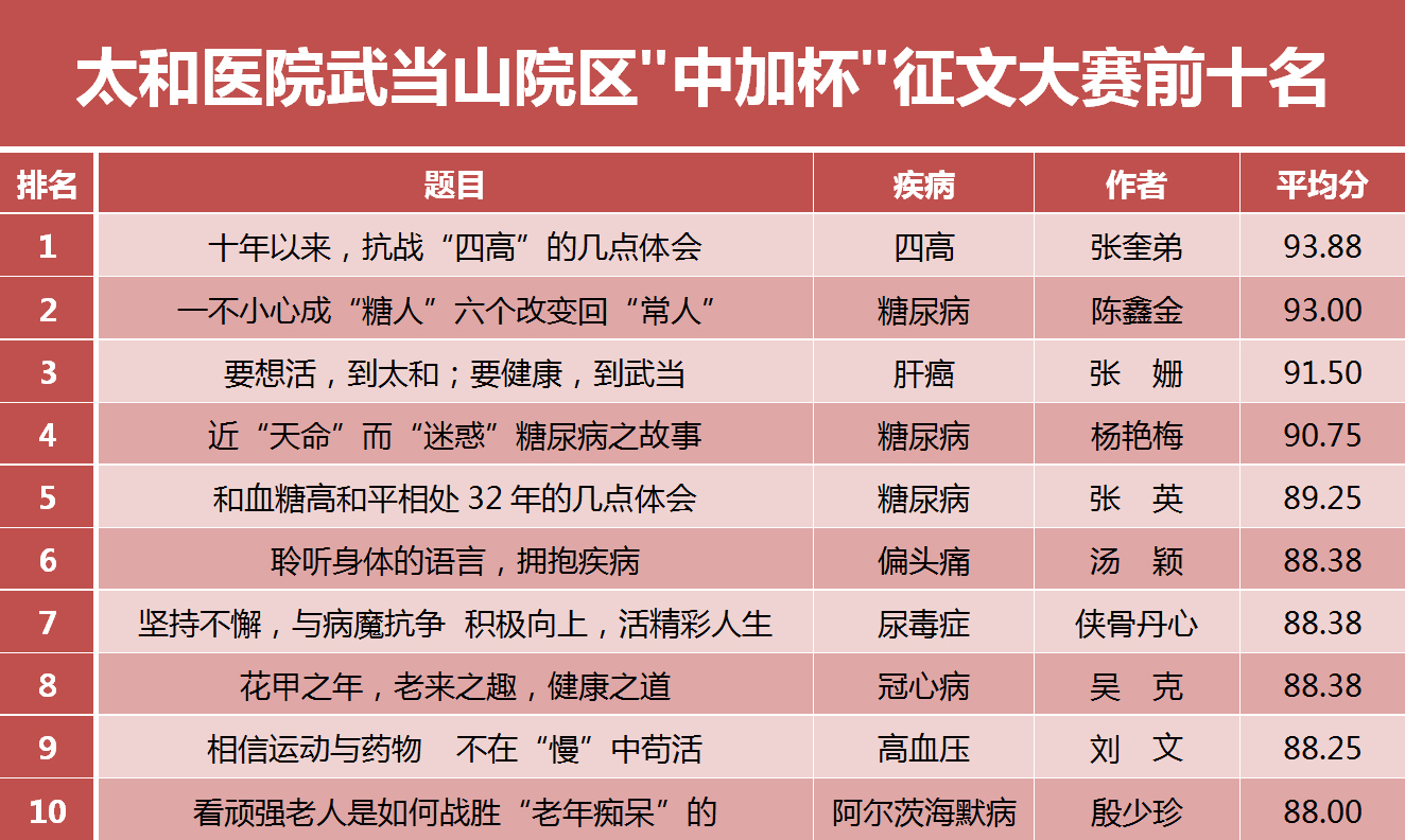 征文排名前十.jpg
